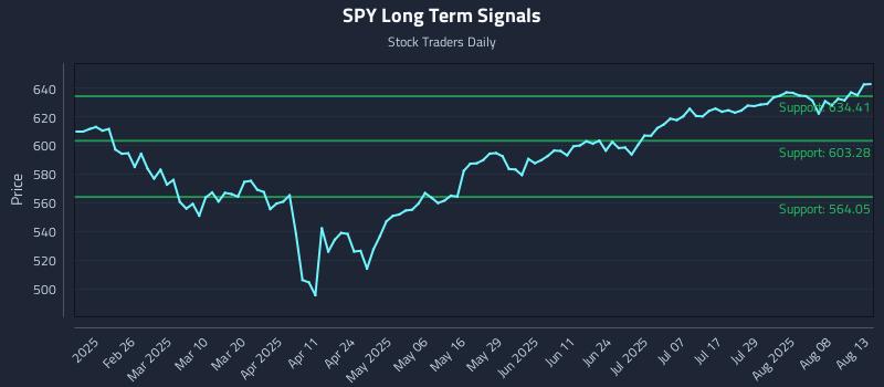 SPY Long Term Analysis for August 13 2025 SPY Long Term Analysis for August 13 2025