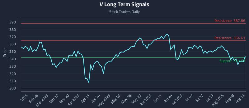 V Long Term Analysis for August 13 2025