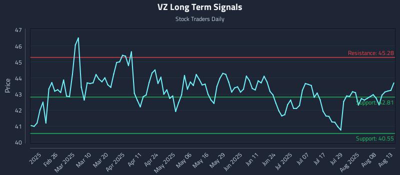 VZ Long Term Analysis for August 13 2025