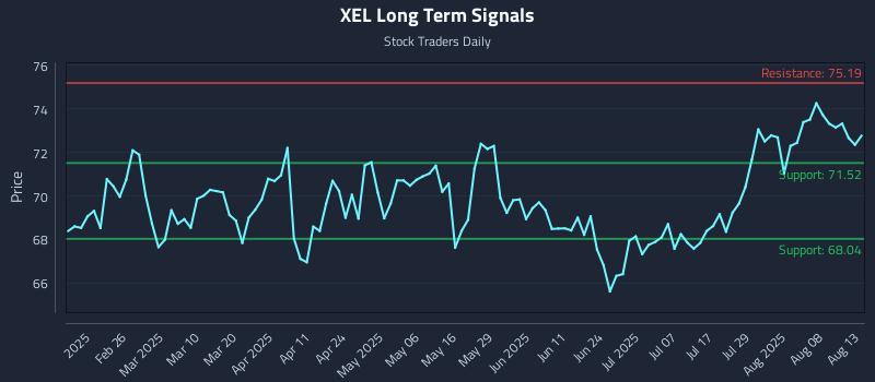 XEL Long Term Analysis for August 13 2025 XEL Long Term Analysis for August 13 2025