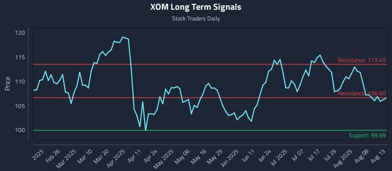 XOM Long Term Analysis for August 13 2025