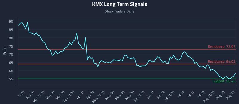 KMX Long Term Analysis for August 13 2025 KMX Long Term Analysis for August 13 2025