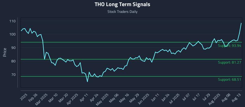 THO Long Term Analysis for August 13 2025