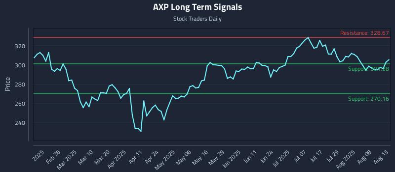 AXP Long Term Analysis for August 13 2025