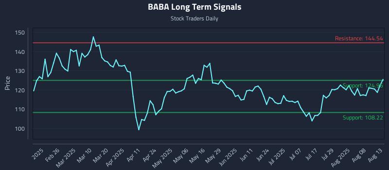 BABA Long Term Analysis for August 13 2025