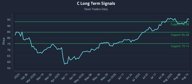 C Long Term Analysis for August 13 2025