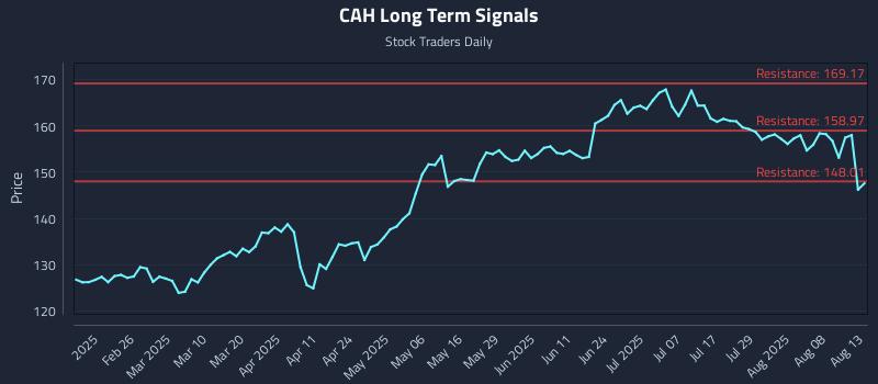 CAH Long Term Analysis for August 13 2025