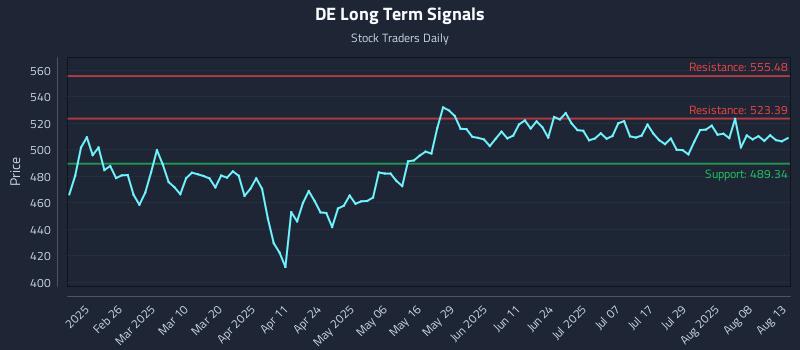 DE Long Term Analysis for August 13 2025 DE Long Term Analysis for August 13 2025