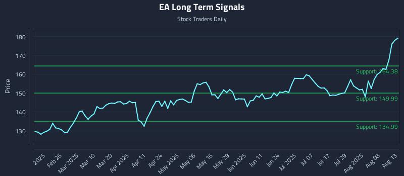 EA Long Term Analysis for August 13 2025