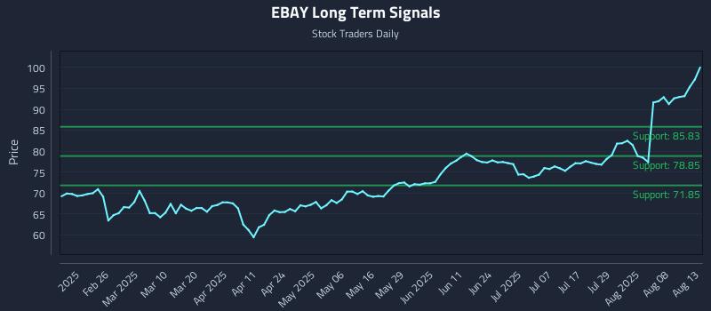 EBAY Long Term Analysis for August 13 2025