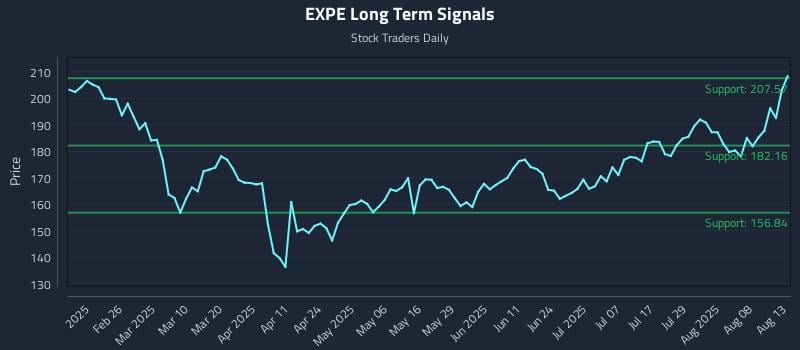 EXPE Long Term Analysis for August 13 2025