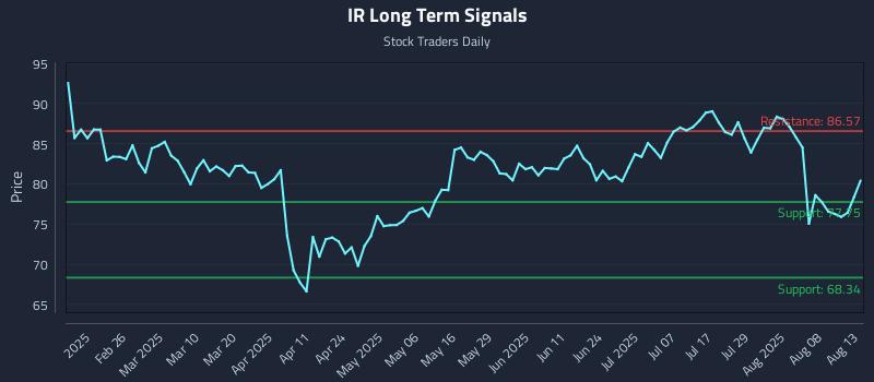 IR Long Term Analysis for August 13 2025 IR Long Term Analysis for August 13 2025