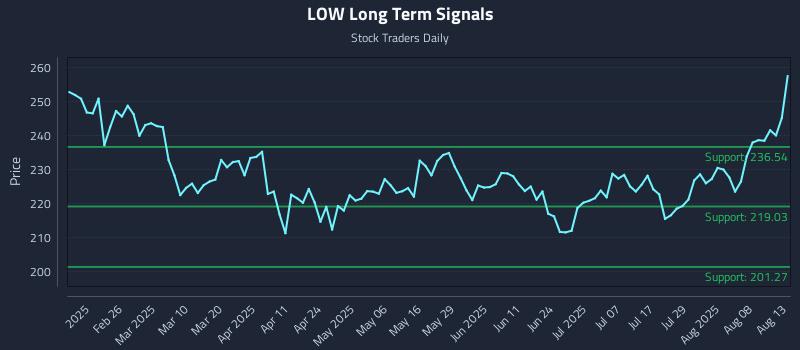 LOW Long Term Analysis for August 13 2025 LOW Long Term Analysis for August 13 2025