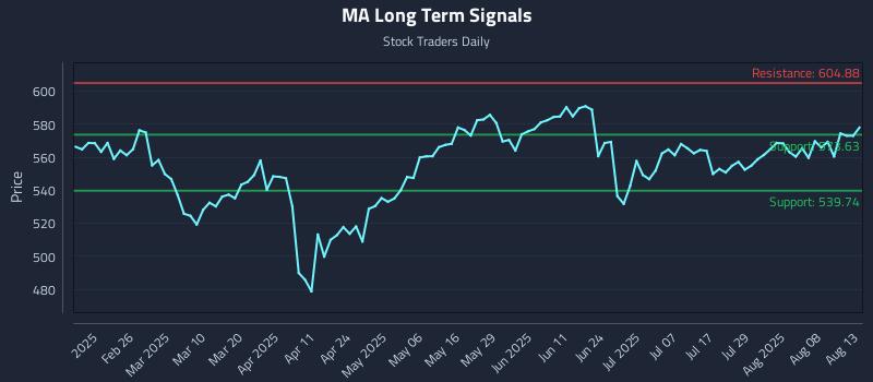 MA Long Term Analysis for August 13 2025