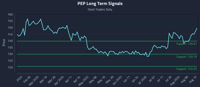 PEP Long Term Analysis for August 13 2025