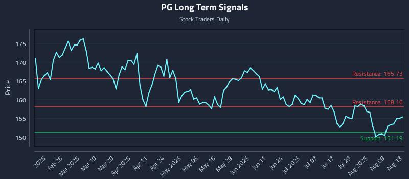 PG Long Term Analysis for August 13 2025