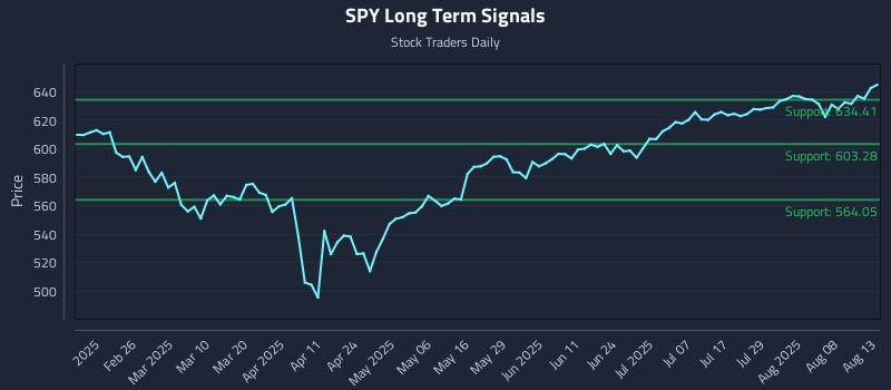 SPY Long Term Analysis for August 13 2025