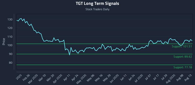 TGT Long Term Analysis for August 13 2025 TGT Long Term Analysis for August 13 2025