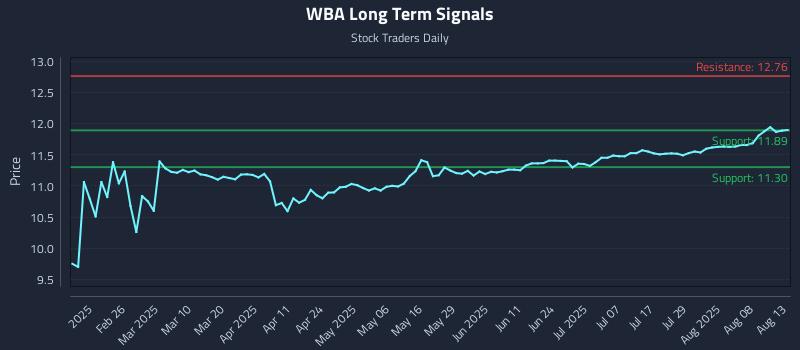 WBA Long Term Analysis for August 13 2025