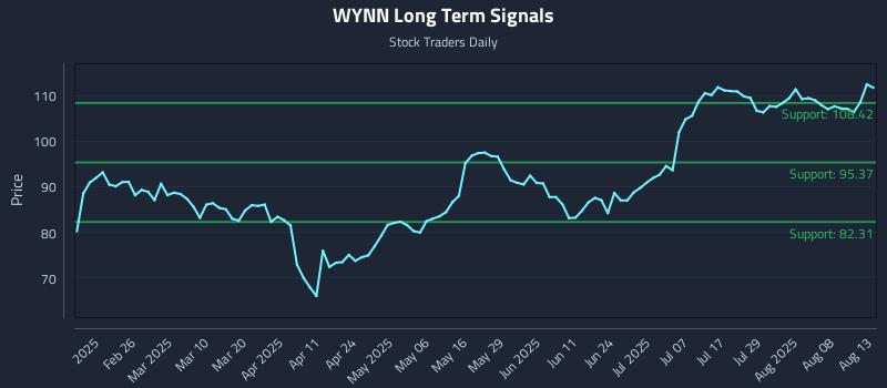 WYNN Long Term Analysis for August 13 2025 WYNN Long Term Analysis for August 13 2025