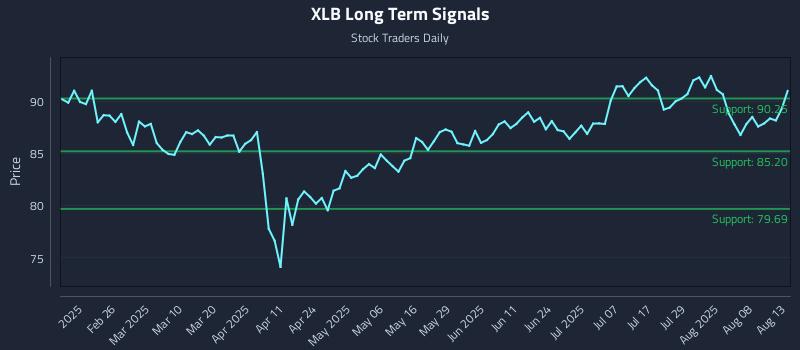 XLB Long Term Analysis for August 13 2025