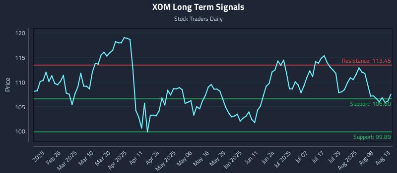 XOM Long Term Analysis for August 13 2025
