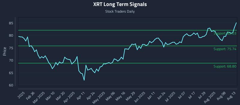 XRT Long Term Analysis for August 13 2025