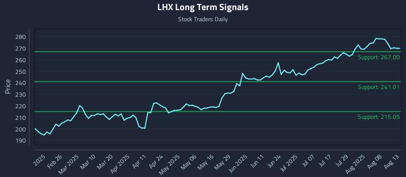 LHX Long Term Analysis for August 13 2025