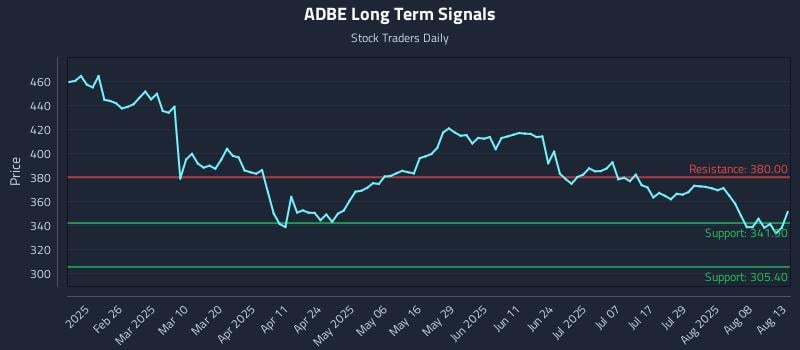 ADBE Long Term Analysis for August 13 2025
