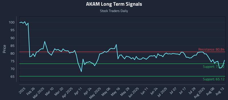 AKAM Long Term Analysis for August 13 2025 AKAM Long Term Analysis for August 13 2025