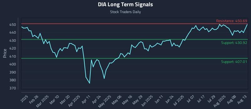 DIA Long Term Analysis for August 13 2025