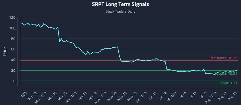 SRPT Long Term Analysis for August 13 2025