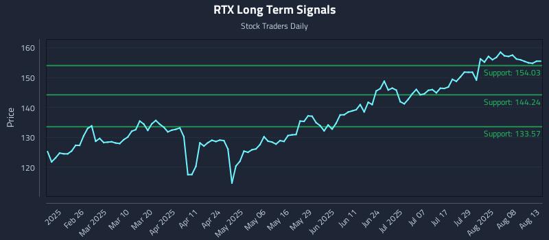 RTX Long Term Analysis for August 13 2025