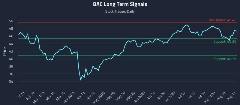 BAC Long Term Analysis for August 13 2025