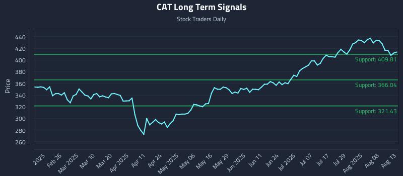 CAT Long Term Analysis for August 13 2025 CAT Long Term Analysis for August 13 2025
