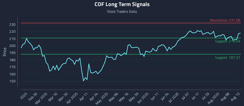 COF Long Term Analysis for August 13 2025 COF Long Term Analysis for August 13 2025