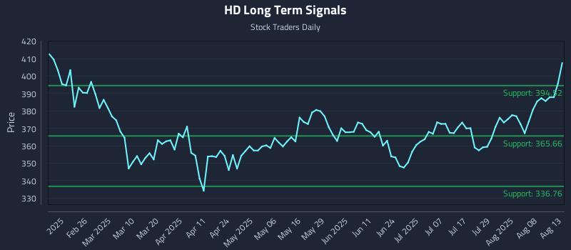 HD Long Term Analysis for August 13 2025