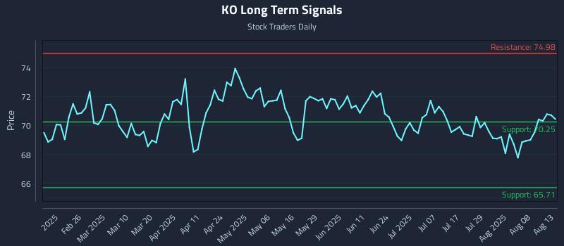 KO Long Term Analysis for August 13 2025 KO Long Term Analysis for August 13 2025