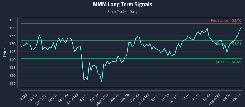 MMM Long Term Analysis for August 13 2025