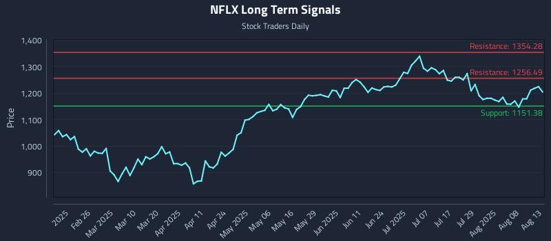 NFLX Long Term Analysis for August 13 2025