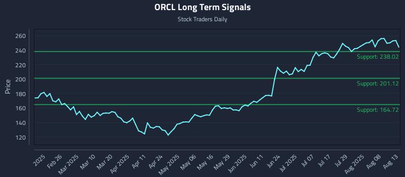 ORCL Long Term Analysis for August 13 2025