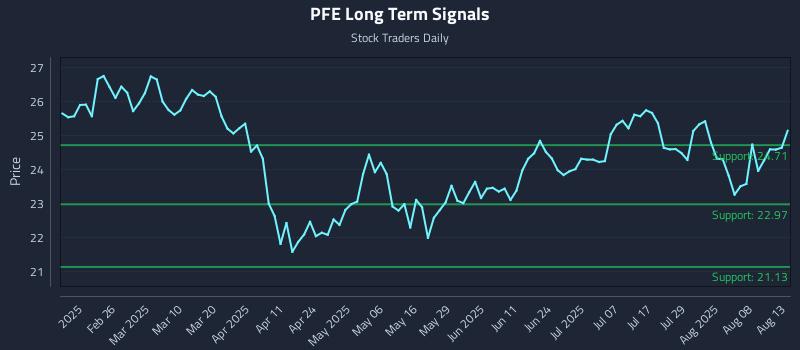 PFE Long Term Analysis for August 13 2025