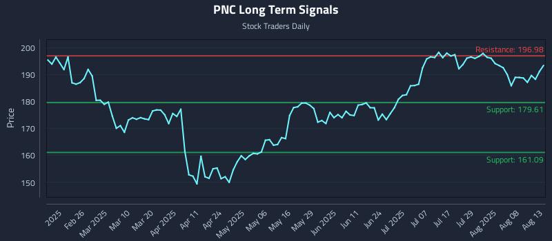 PNC Long Term Analysis for August 13 2025
