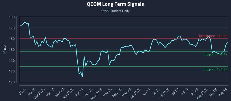 QCOM Long Term Analysis for August 13 2025 QCOM Long Term Analysis for August 13 2025