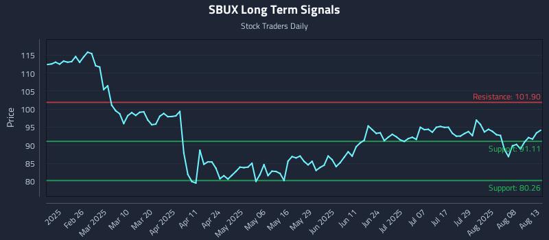SBUX Long Term Analysis for August 13 2025