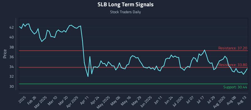 SLB Long Term Analysis for August 13 2025