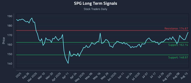 SPG Long Term Analysis for August 13 2025 SPG Long Term Analysis for August 13 2025