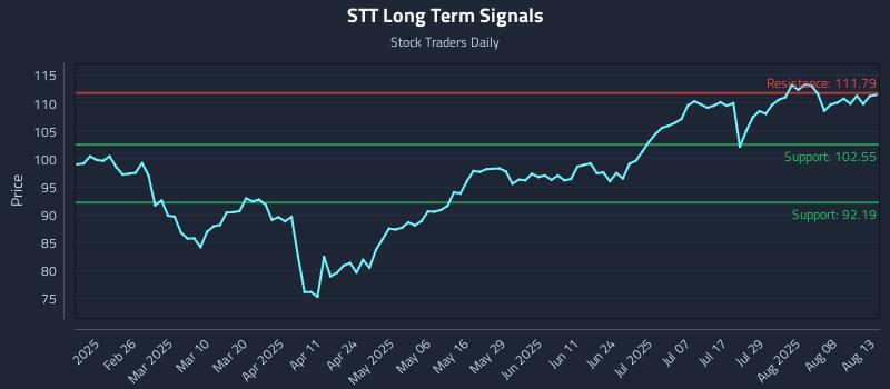 STT Long Term Analysis for August 13 2025