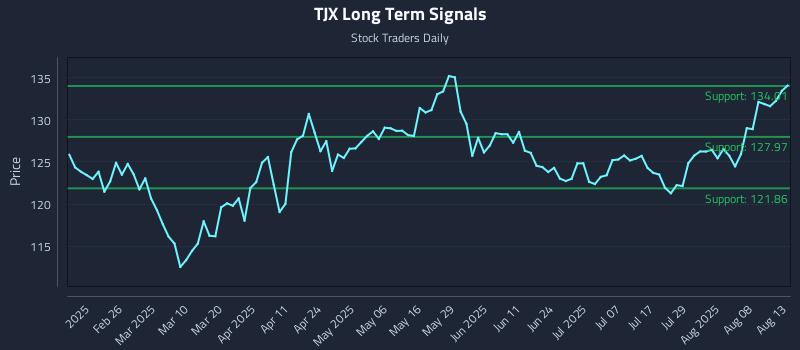 TJX Long Term Analysis for August 13 2025 TJX Long Term Analysis for August 13 2025
