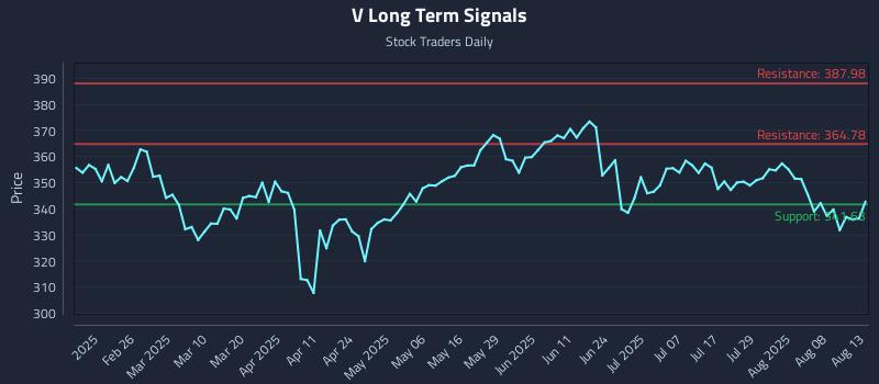 V Long Term Analysis for August 13 2025
